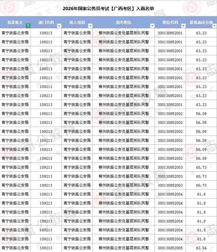 2026年國(guó)家公務(wù)員考試【廣西考區(qū)】部分名單（含最低入面分?jǐn)?shù)線(xiàn)）